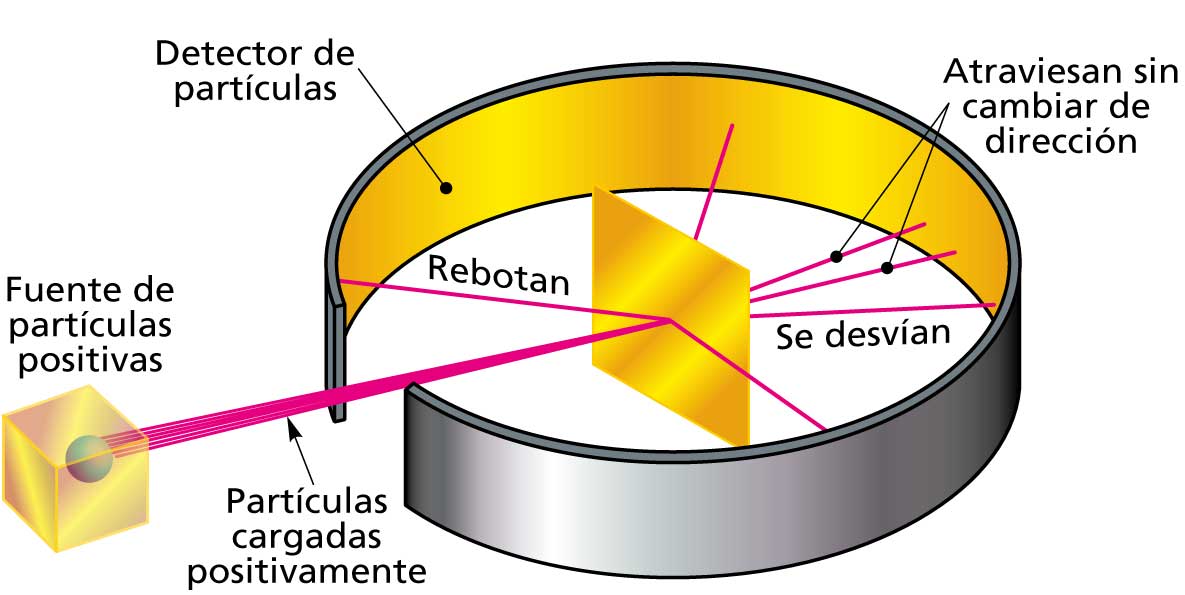 El material se compone de espacios internos bombadeando partículas alfa sobre materiales sólidos se comprobó que algunas partículas atravesaban el material