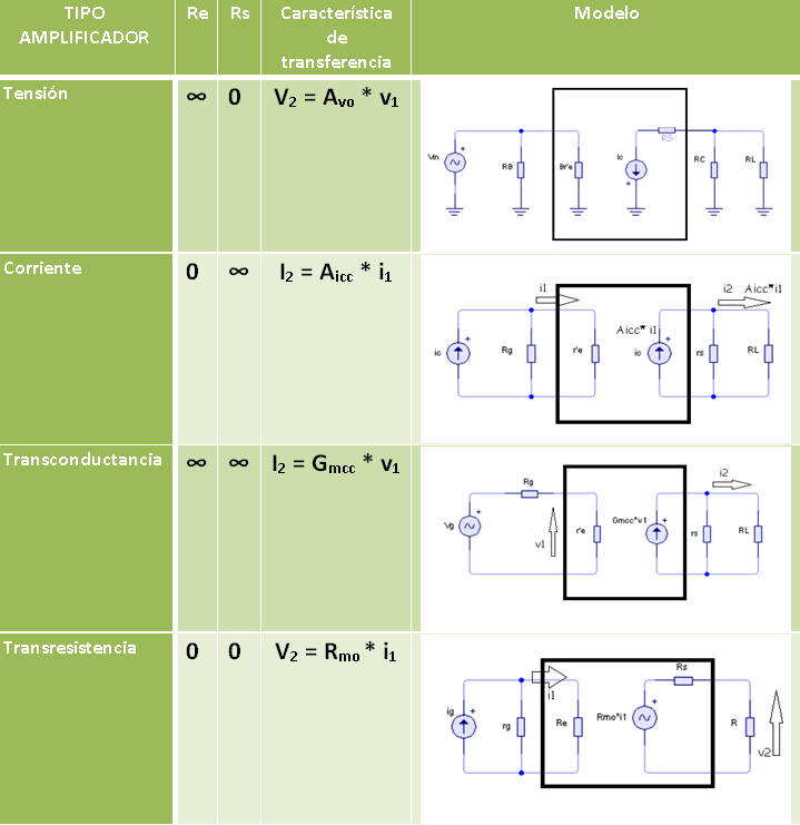 Tabla de valores ideales de amplificadores