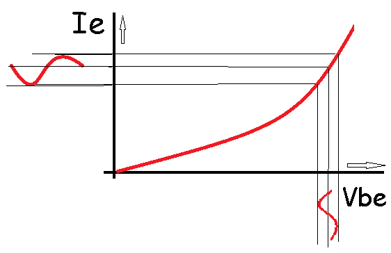 Distorsión de la señal