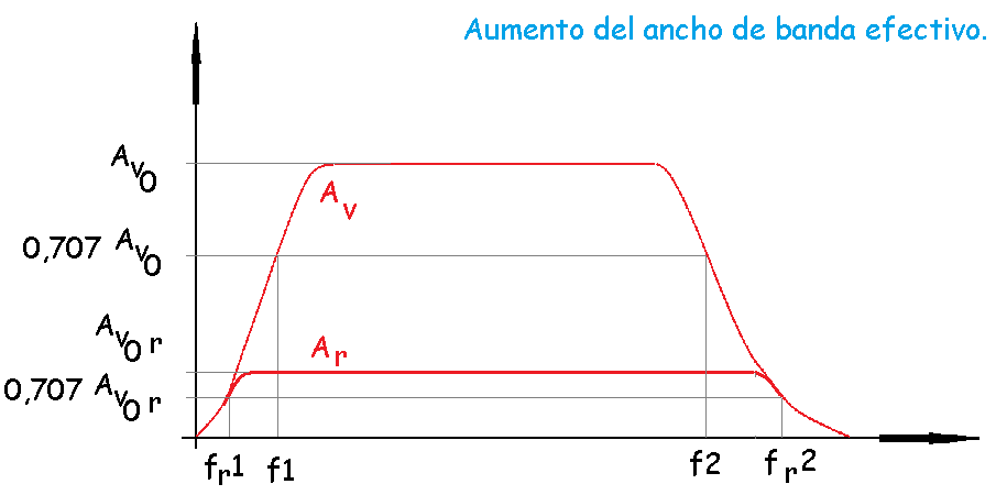 Aumento del ancho de banda con la realimentación