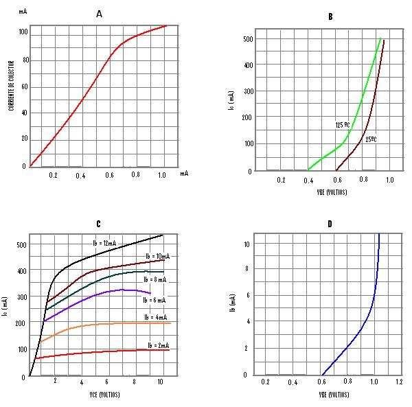 curvas características de los transistores