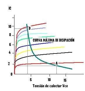Curva que relaciona la corriente y tensión de colector según la intensidad de base