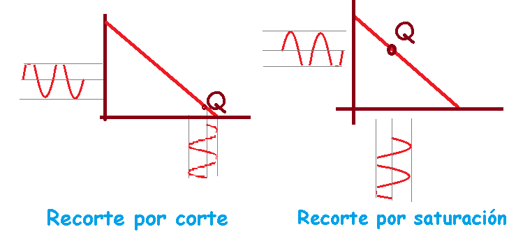 Dos tipos de recorte y distorsión