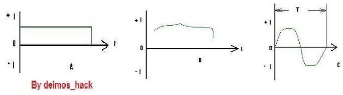 forma de ondas rectificación