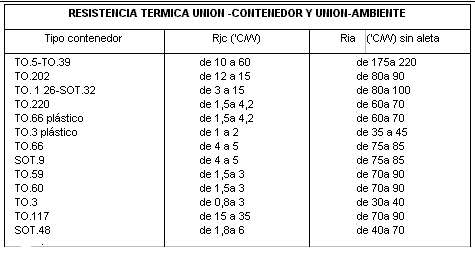Tabla de resistencia térmica de unión-ambiente.