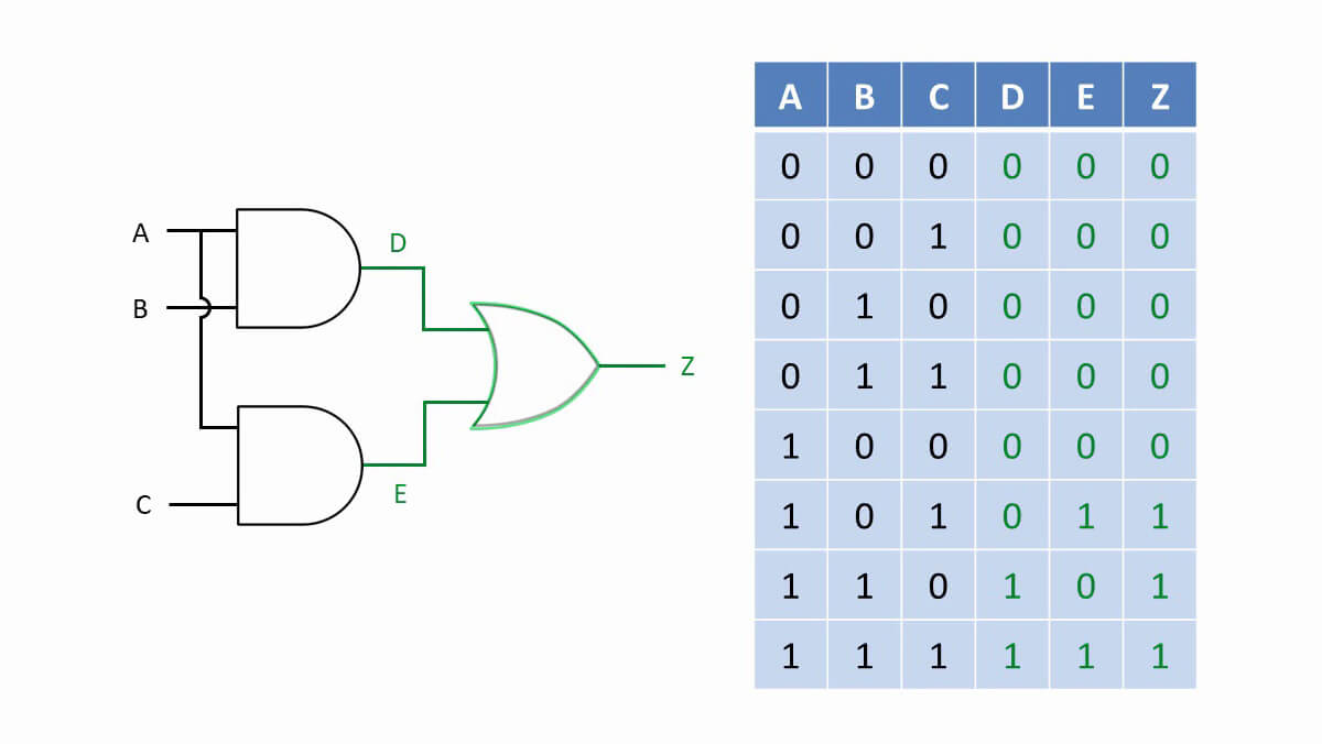 Tabla de verdad para circuito digital compuesto