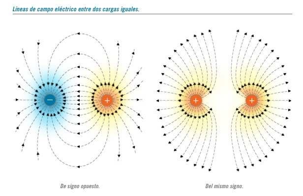 Un dipolo eléctrico lo forma una carga positiva y negativa dipolo eléctrico