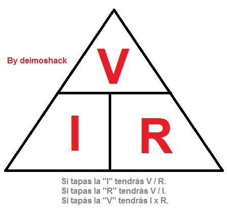 Si tapas una de las variables obtendrás la formula de la tapada Ley de Ohm