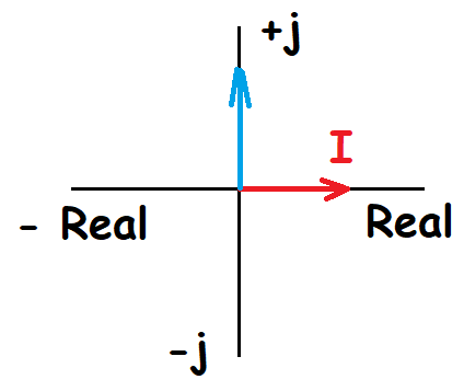 representación vectorial de la tensión y corriente en un circuito AC