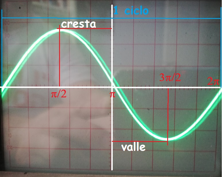forma de onda básica y valores basicos