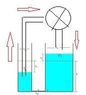 La bomba hace que siempre haya circulación de agua Una bomba succiona el agua y lo manda al otro conducto