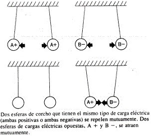 las esferas de corcho cargadas eléctricamente adquieren una carga eléctrica esferas de corcho