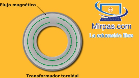 las líneas de fuerza circulan por el interior del toroide imán cerrado