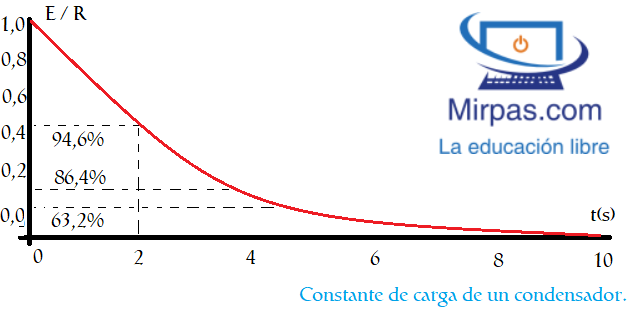 En el momento de conducción el condensador se carga al instante un 63,2% y en sucesivos instantes el resto carga del condensador