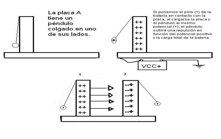 la desviación del péndulo dependerá de la carga aplicada el péndulo se cargará a la misma tensión
