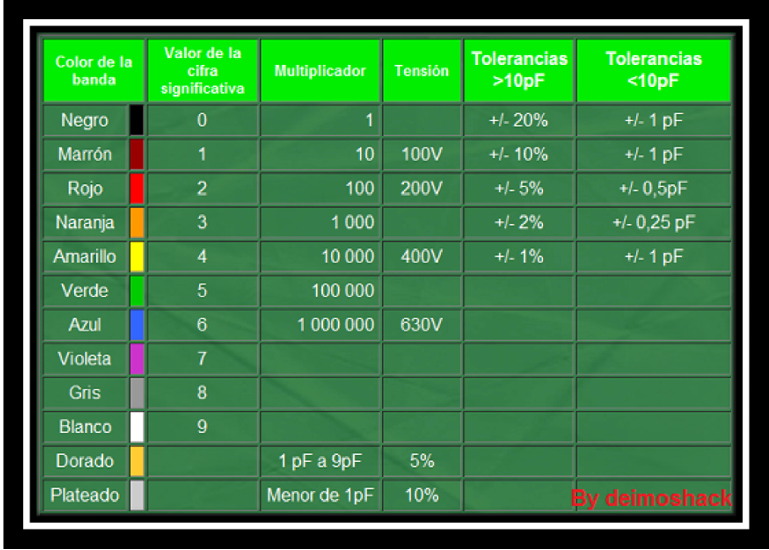 Tabla de colores para condensadores