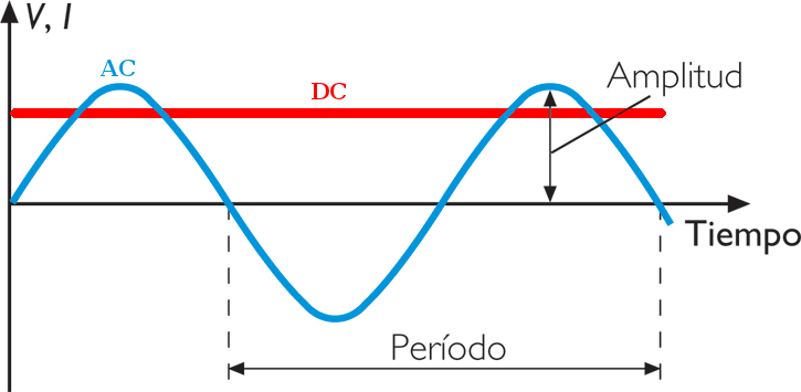Tensiones eléctricas fundamentales tensiones