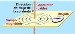 Dirección del flujo magnético de acuerdo a la dirección del conductor. dirección del flujo magnético
