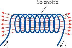 Cuando se dobla un conductor eléctrico en forma de bobina solenoide