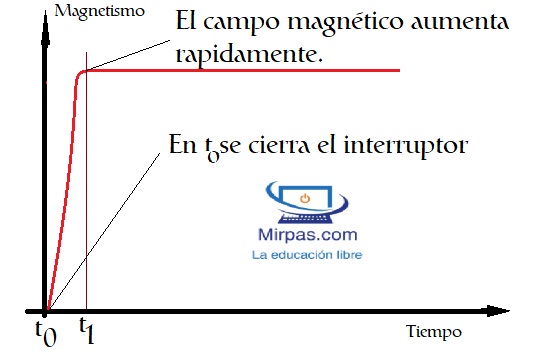 dirección del flujo magnético