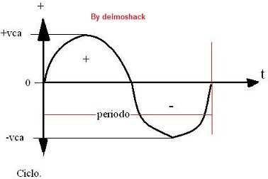 forma de onda de un ciclo alterno