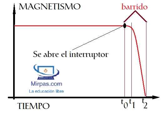 campo magnético se desmorona
