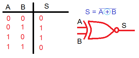 Función EXNOR