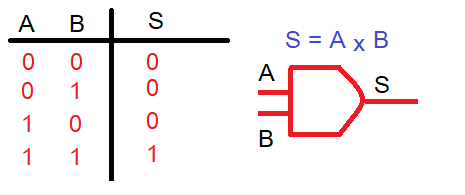 Función AND