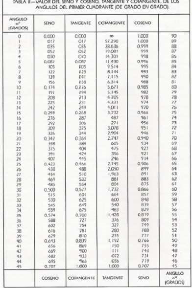 se indican los valores del seno, coseno, tangente y cotangente para los ángulos de 0º, 45º y de 45º a 90º. Tabla según el grado del ángulo
