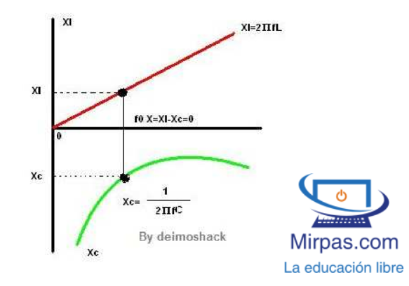 La inductancia esta en oposición a la capacitancia grafica reactancias