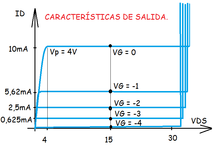 curva de características de salida
