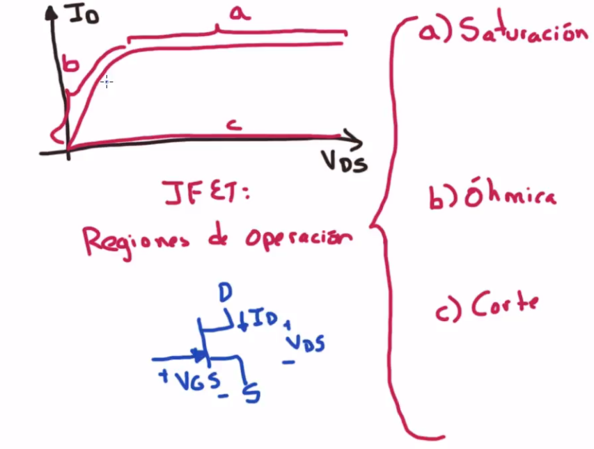 Zonas de JFETS