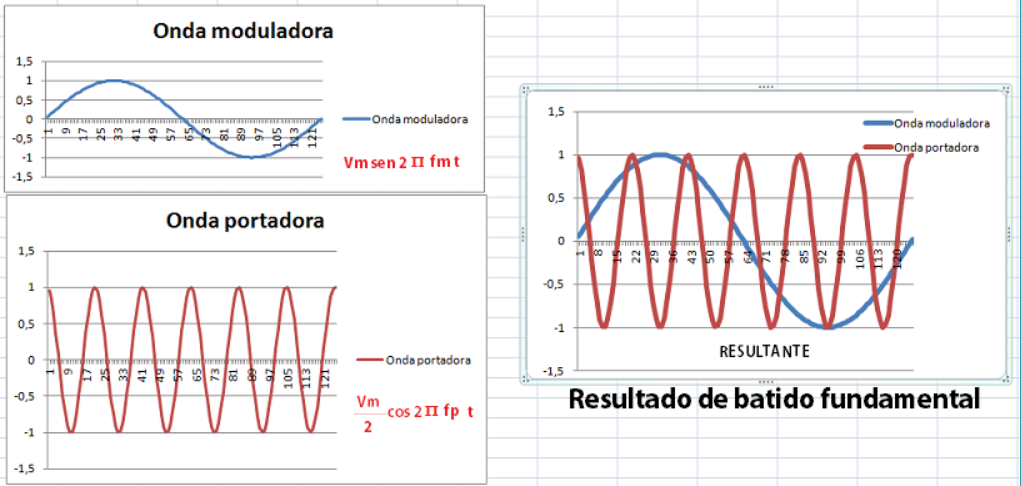 Funcionamiento de la modulación