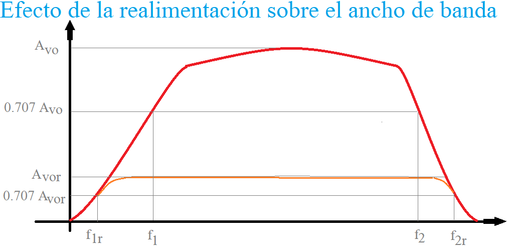 Ancho de banda realimentado.