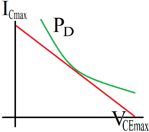 Valores máximos de un transistor