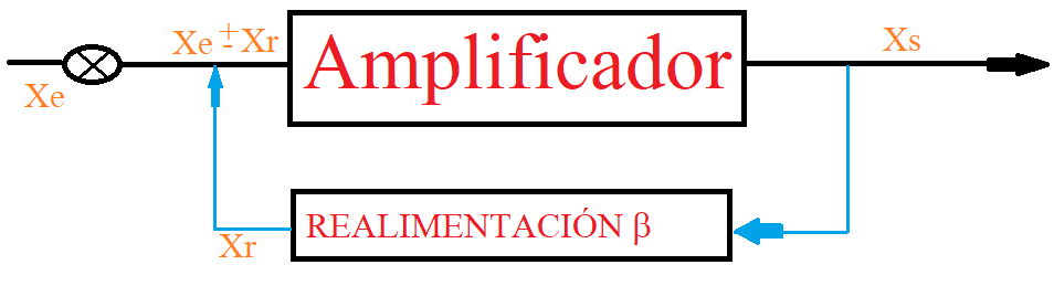 diagrama de bloques de amplificador con realimentación.