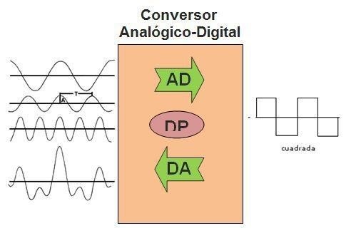 convertidor analógico digital