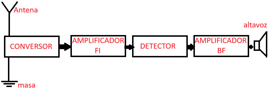 Esquema de un receptor superheterodino