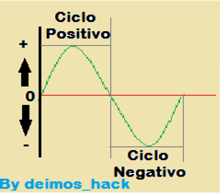 ciclo alterno de una señal
