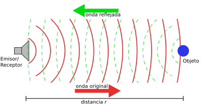 distorsión de las ondas mecánicas