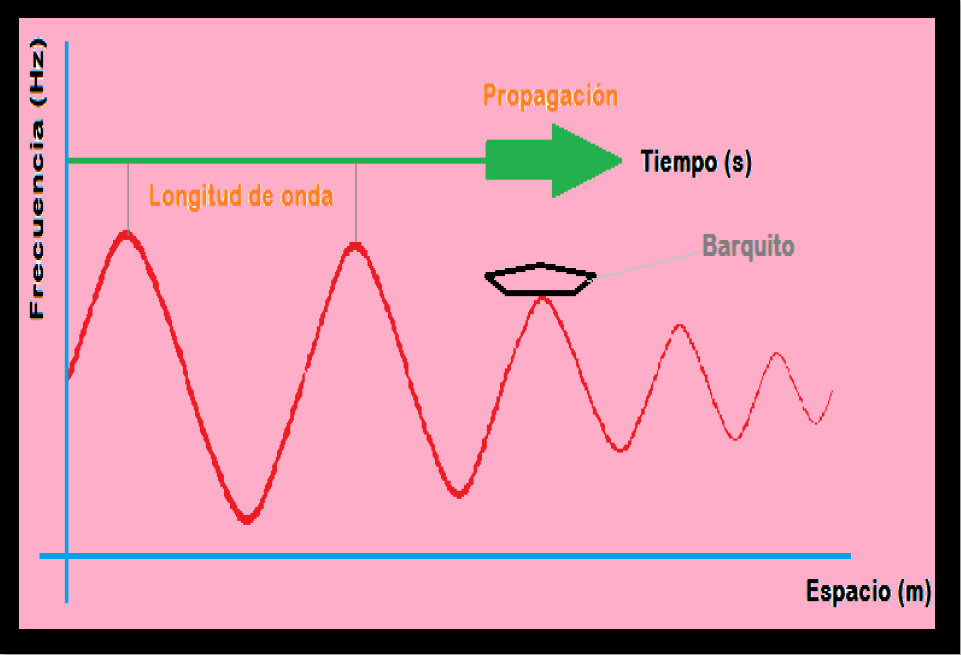 Barquito movido por las ondas