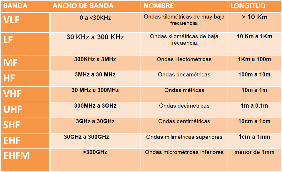 Tabla de frecuencias electromagnéticas