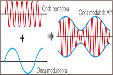 modulación en AM