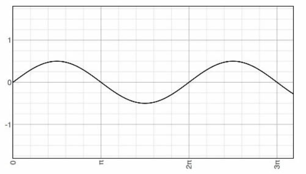 forma de onda de señal de audio basica