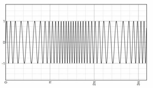 modulación en frecuencia
