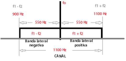 Bandas laterales