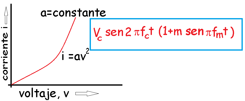 curva de respuesta de dispositivo no lineal de ley cuadr谩tiva