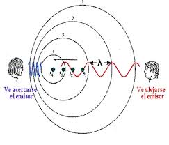 efecto dopler en el sonido implica distorsión del sonido