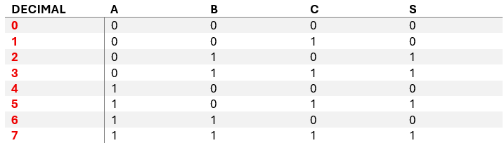 tabla de verdad para un contador de primos de 0 a 7