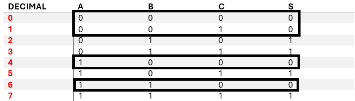tabla de verdad para los maxterms del circuito de primos.